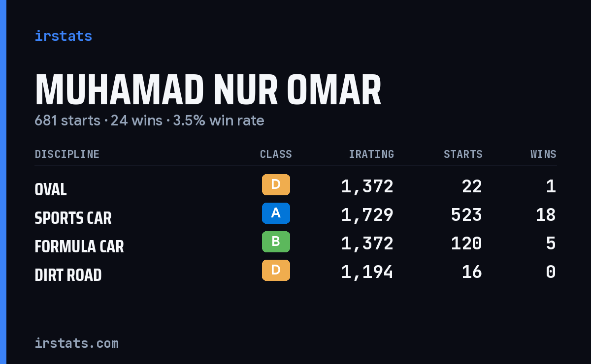 Muhamad Nur Omar iRacing stats card