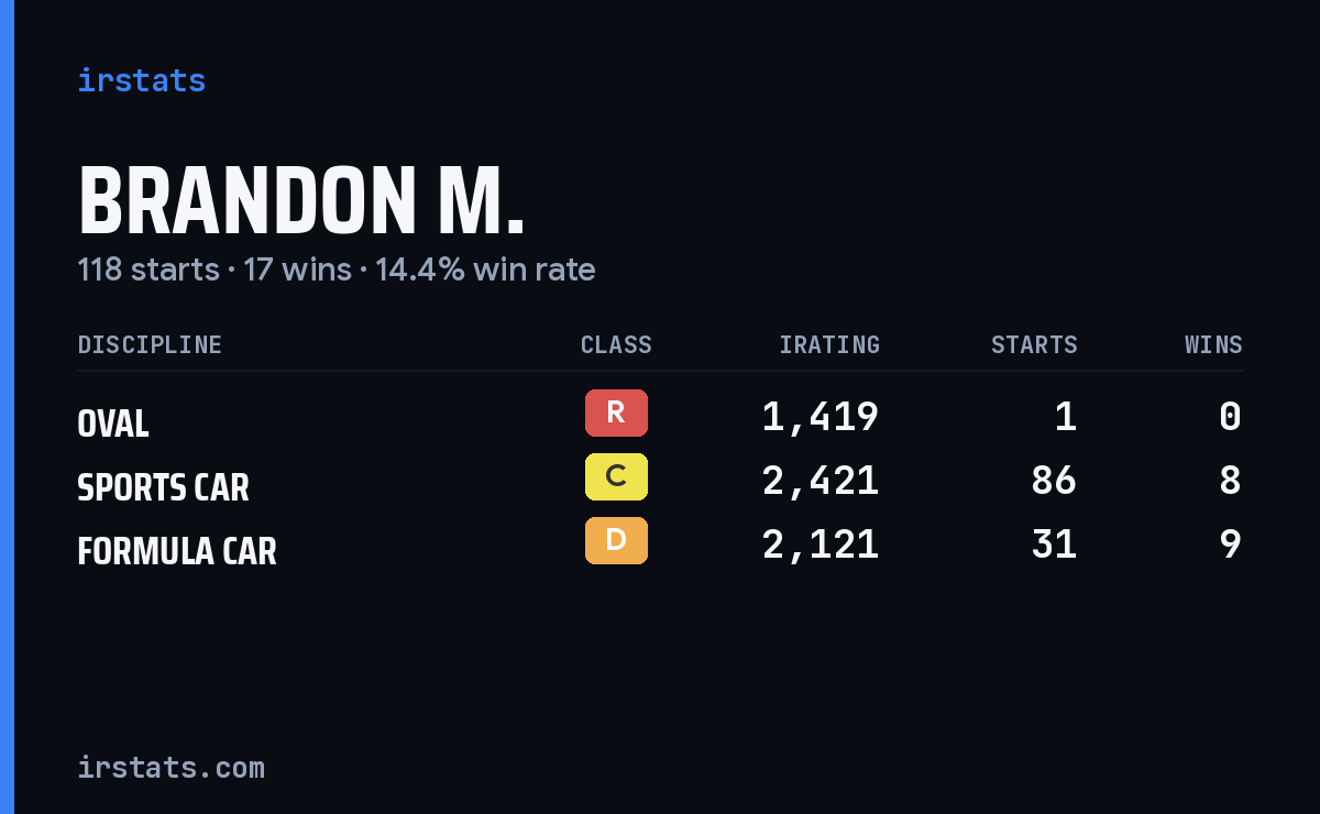 Brandon M. iRacing stats card