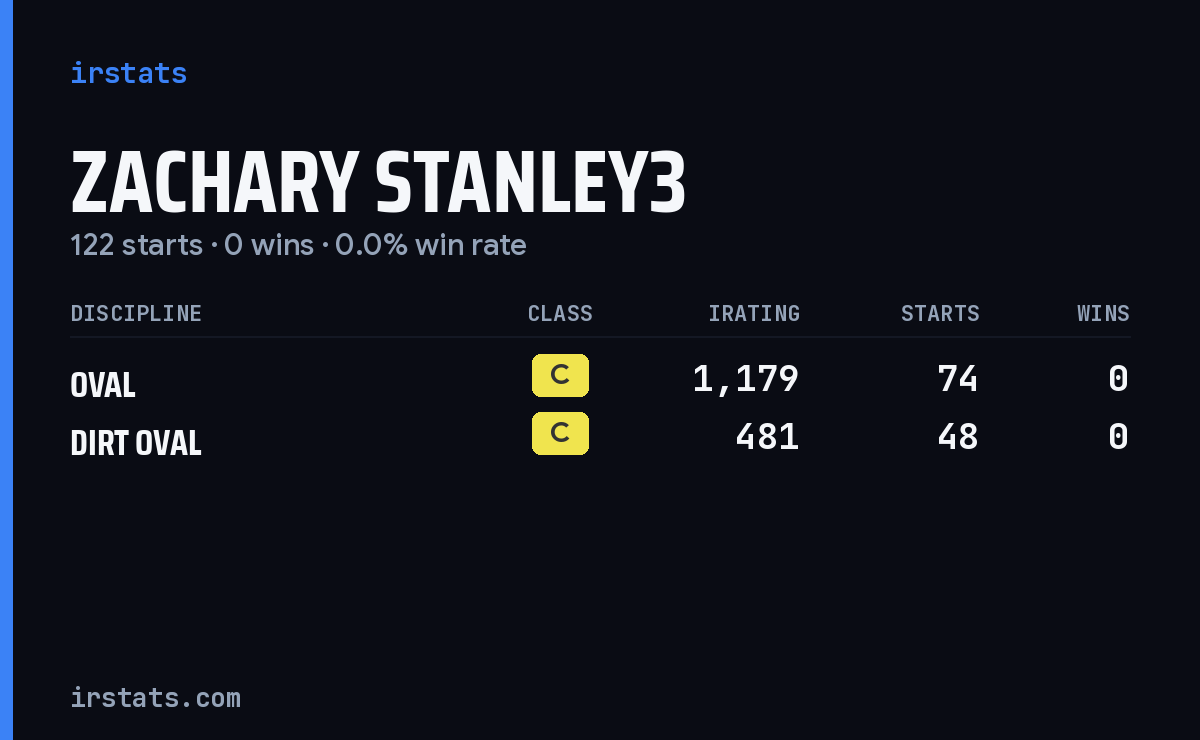 Zachary Stanley3 iRacing stats card