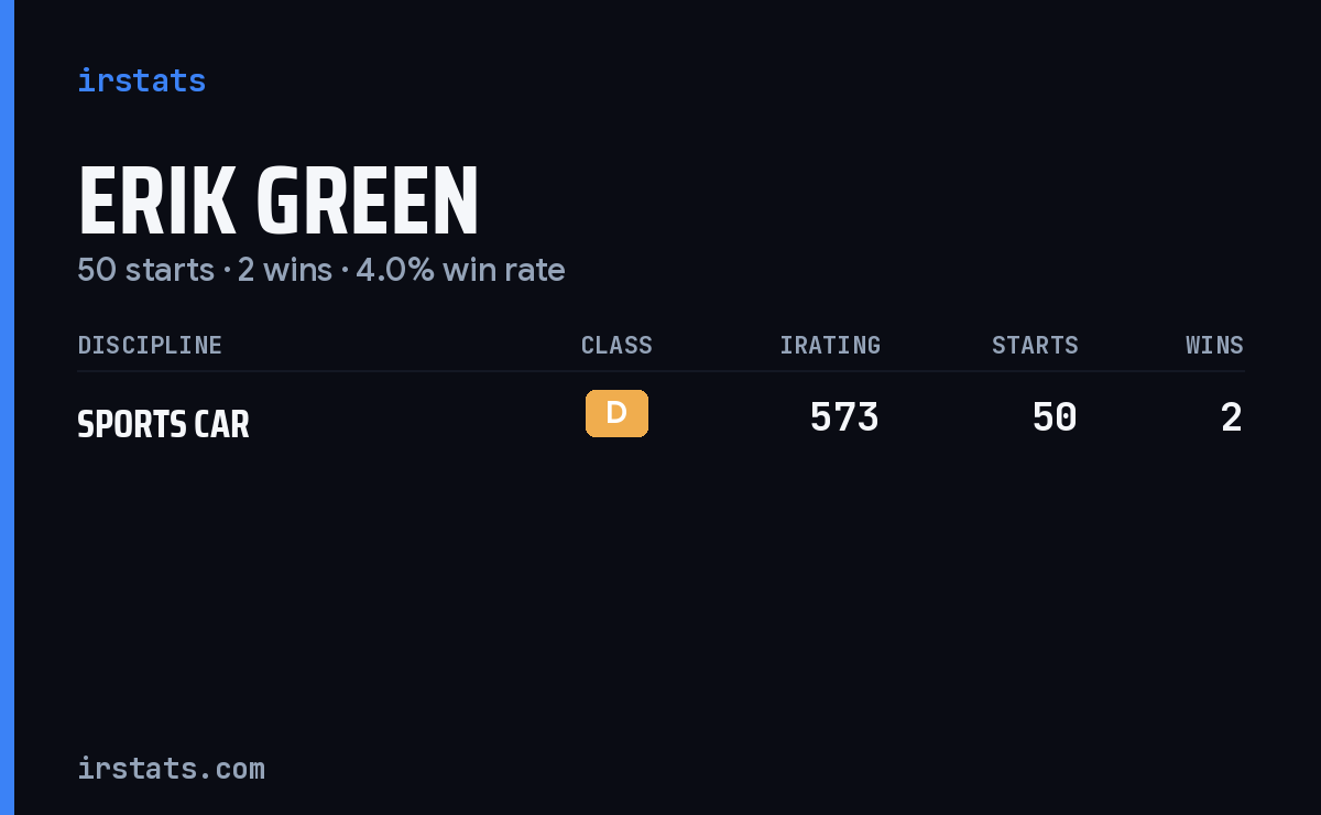 Erik Green iRacing stats card