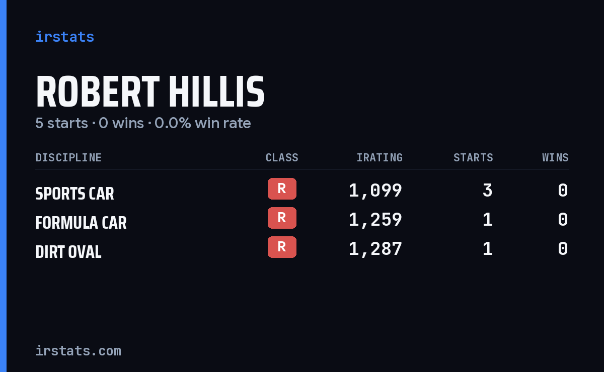 Robert Hillis iRacing stats card