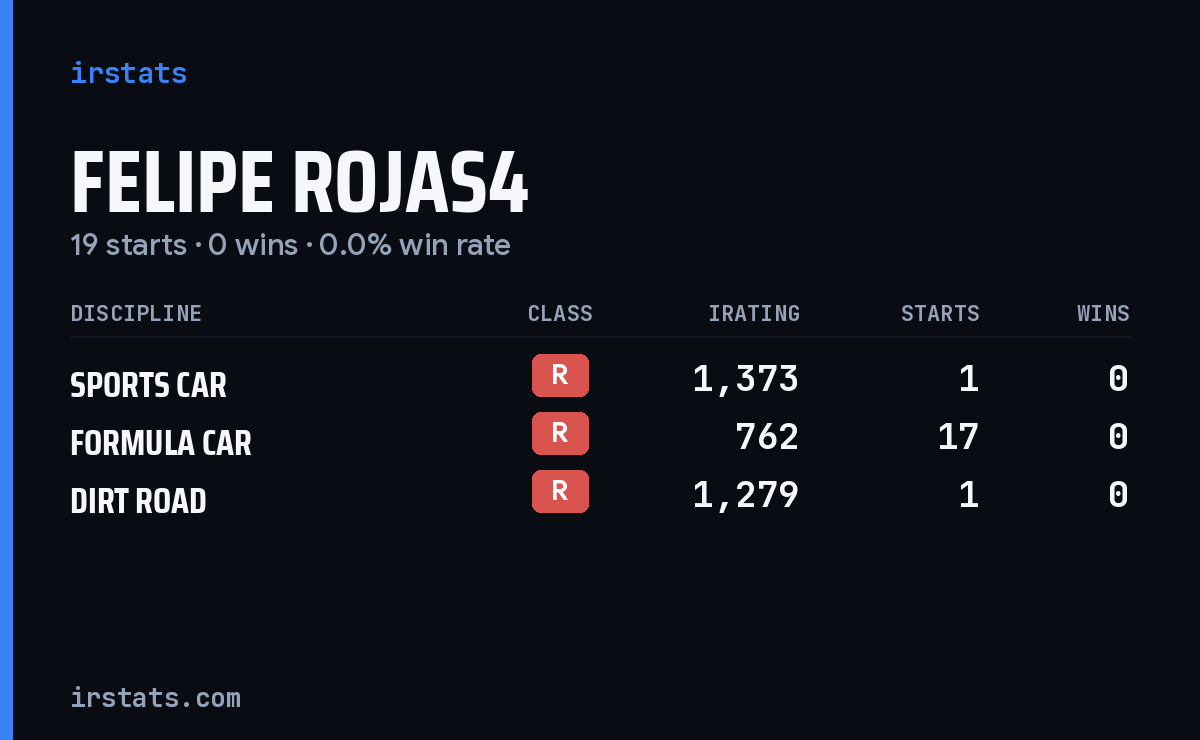 Felipe Rojas4 iRacing stats card