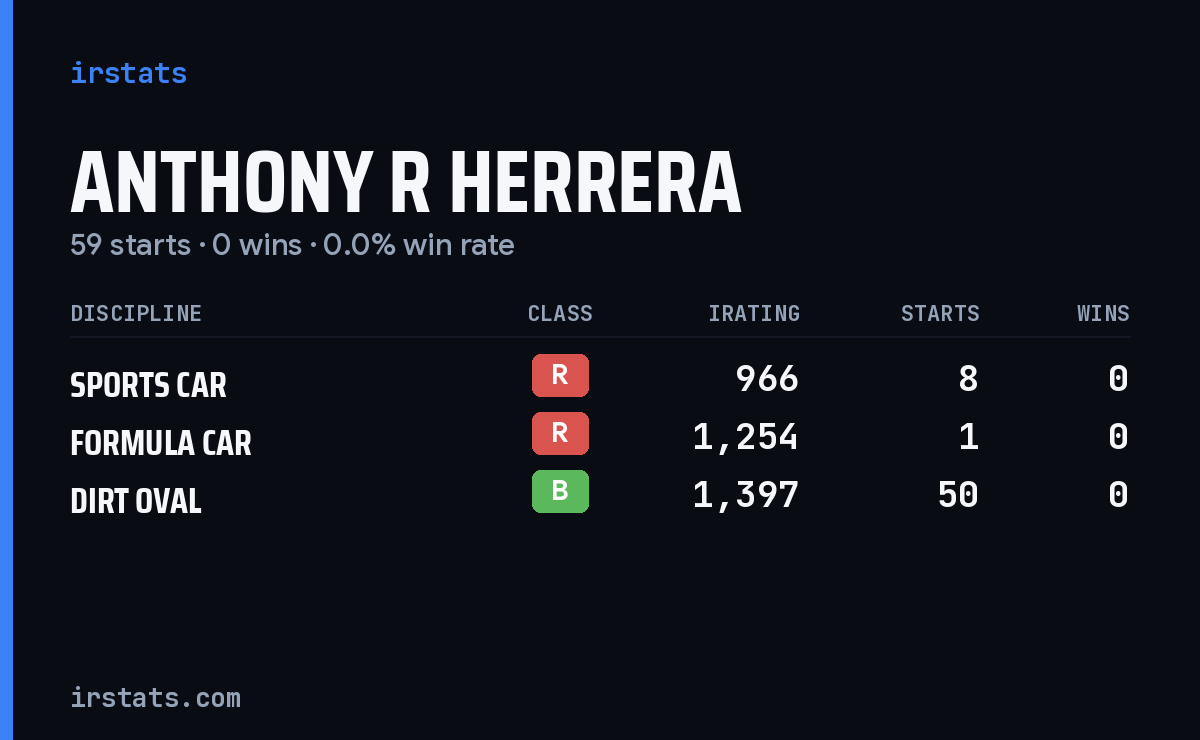 Anthony R Herrera iRacing stats card