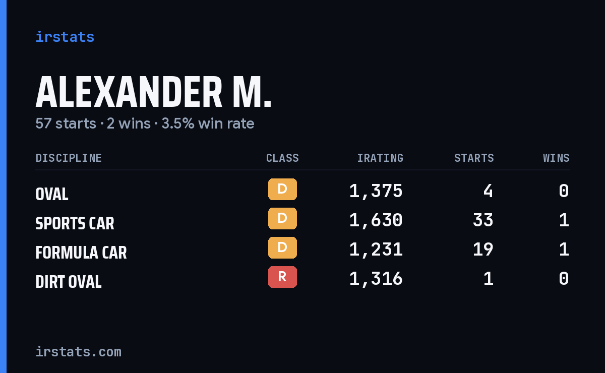 Loading... iRacing stats card