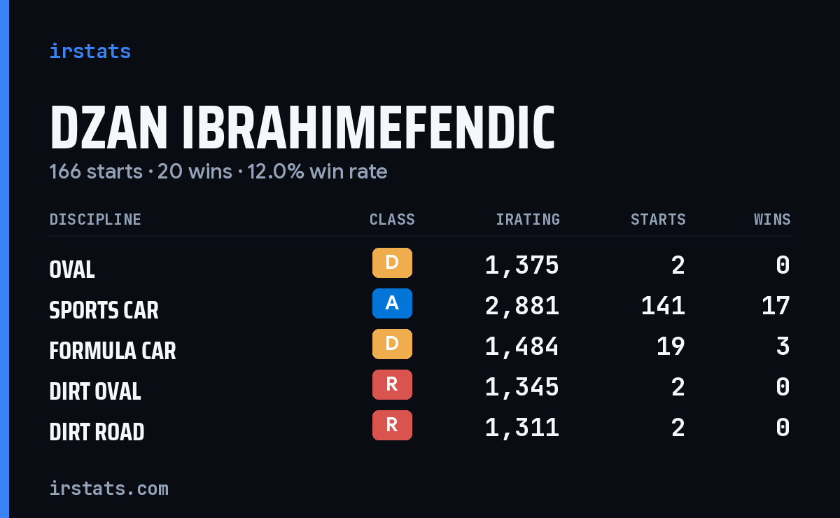 Dzan Ibrahimefendic iRacing stats card