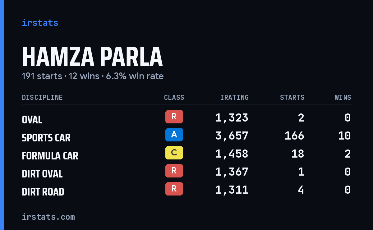 Loading... iRacing stats card