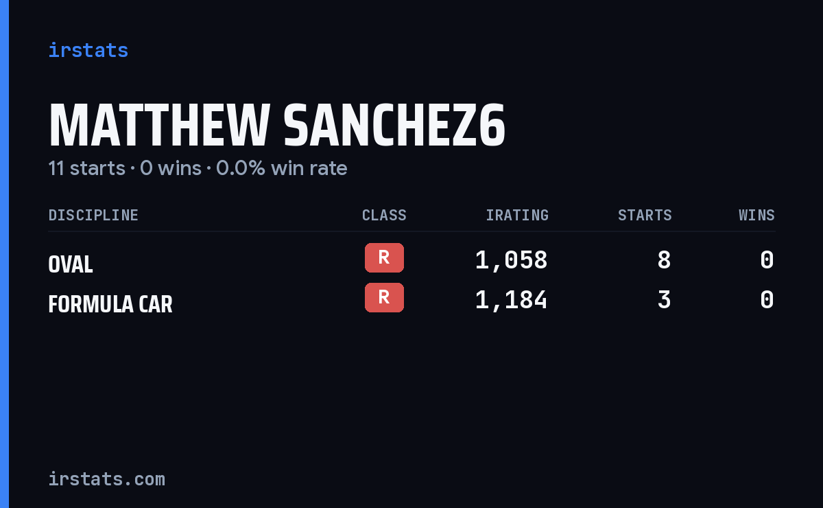 Matthew Sanchez6 iRacing stats card