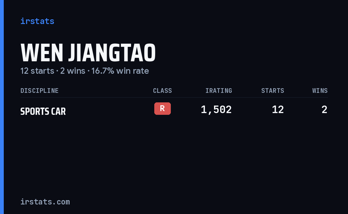 Wen Jiangtao iRacing stats card
