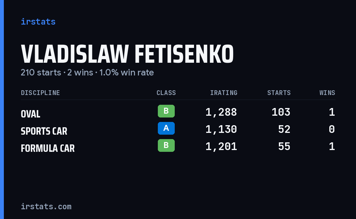 Vladislaw Fetisenko iRacing stats card