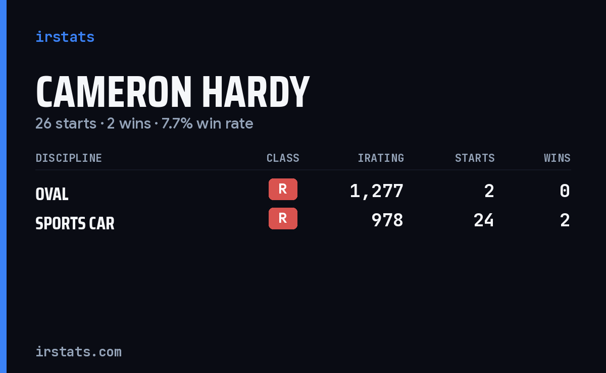 Cameron Hardy  iRacing stats card