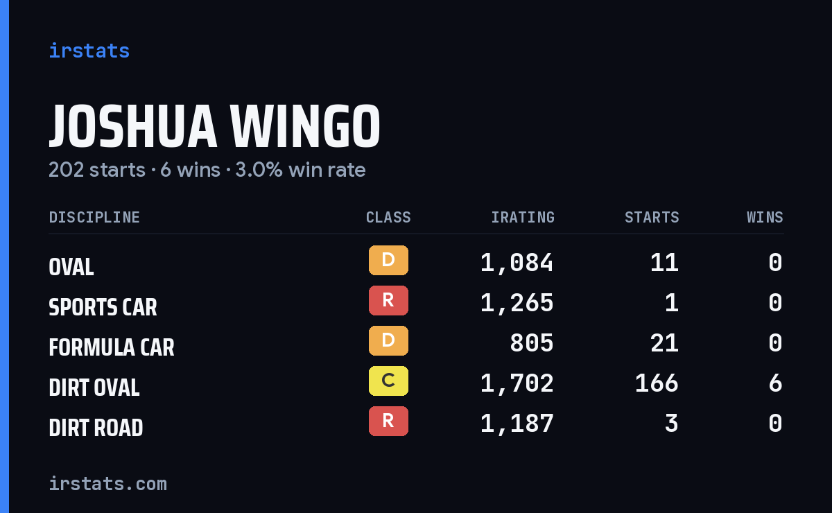 Joshua Wingo iRacing stats card