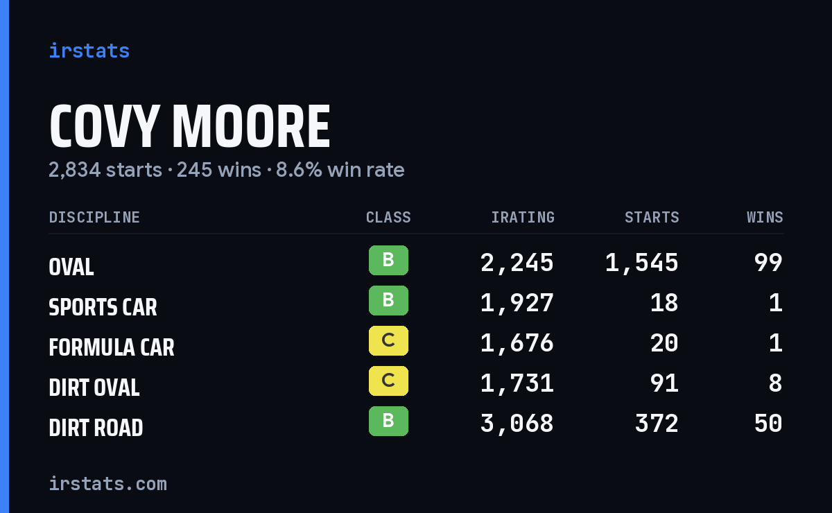 Loading... iRacing stats card