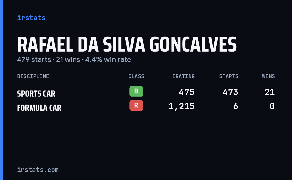 Rafael Da Silva Goncalves iRacing stats card