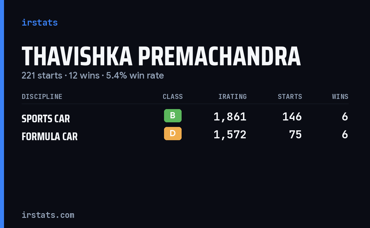 Thavishka Premachandra iRacing stats card