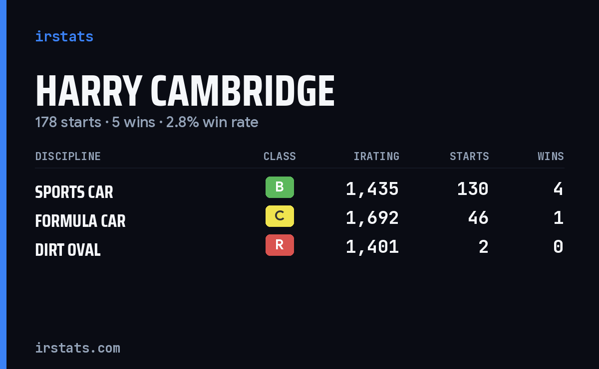 Loading... iRacing stats card