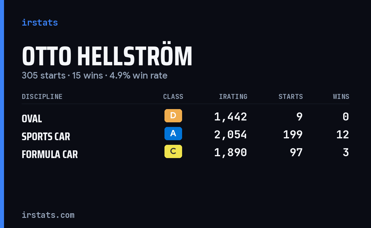 Otto Hellström iRacing stats card