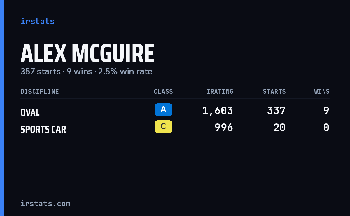 Alex McGuire iRacing stats card
