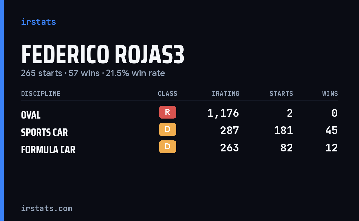 Loading... iRacing stats card