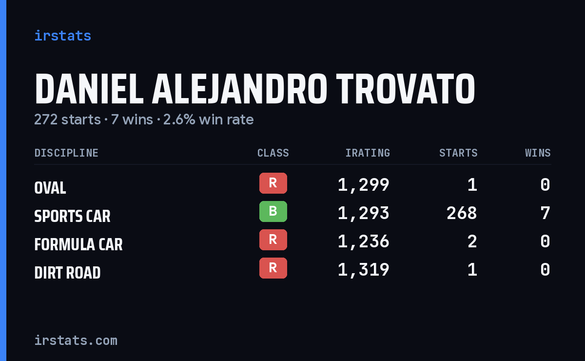 Daniel Alejandro Trovato iRacing stats card