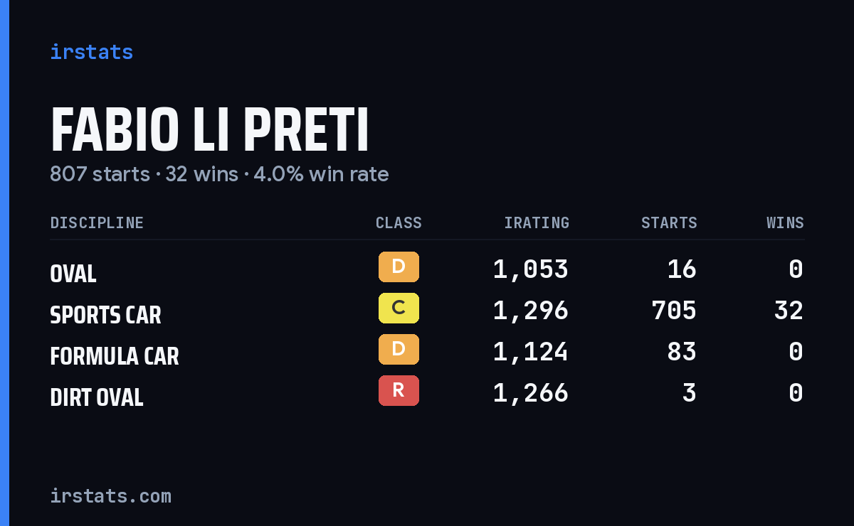 Fabio Li Preti iRacing stats card