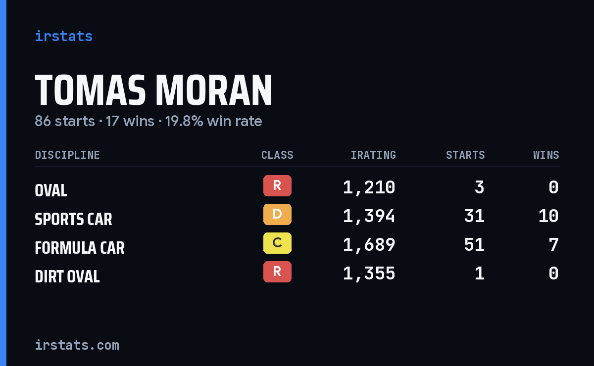 Tomas Moran iRacing stats card