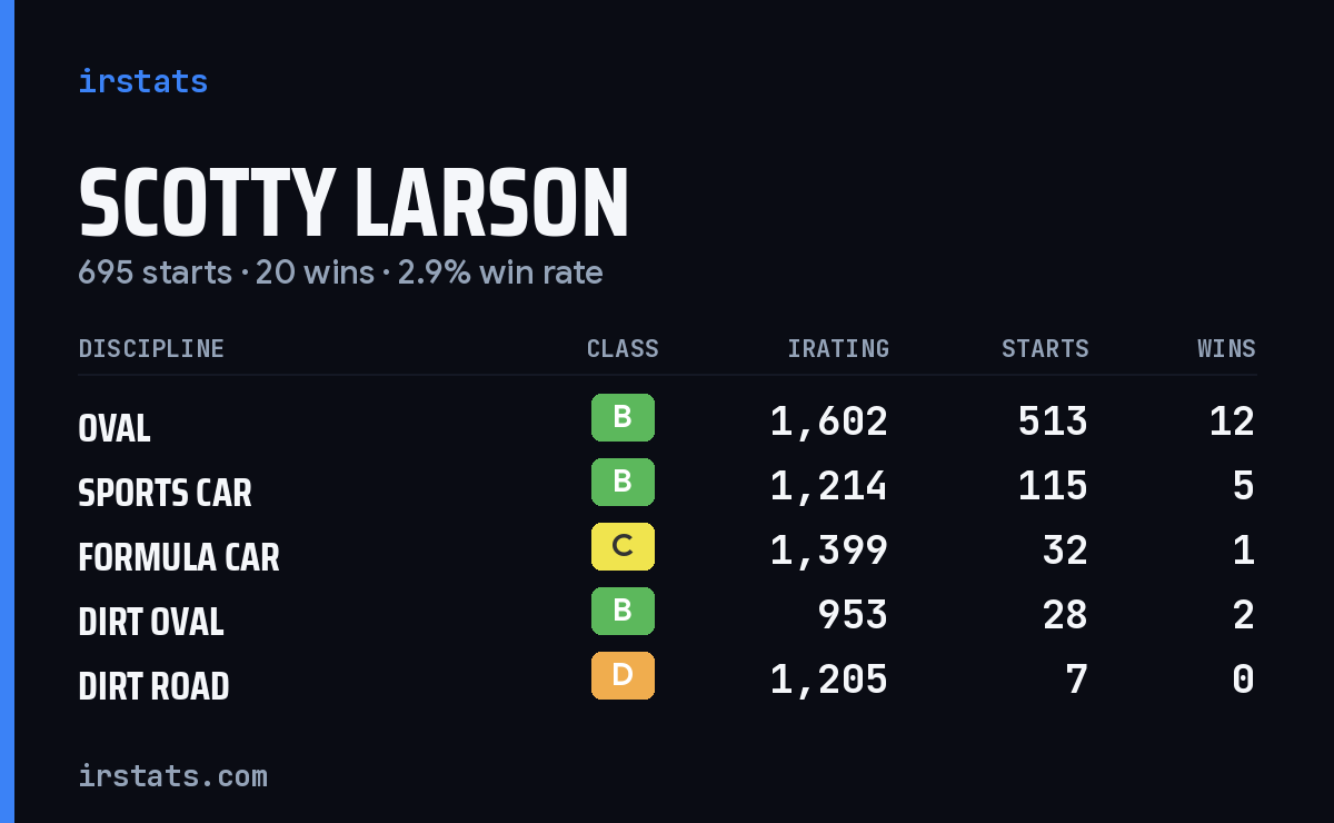 Scotty Larson iRacing stats card