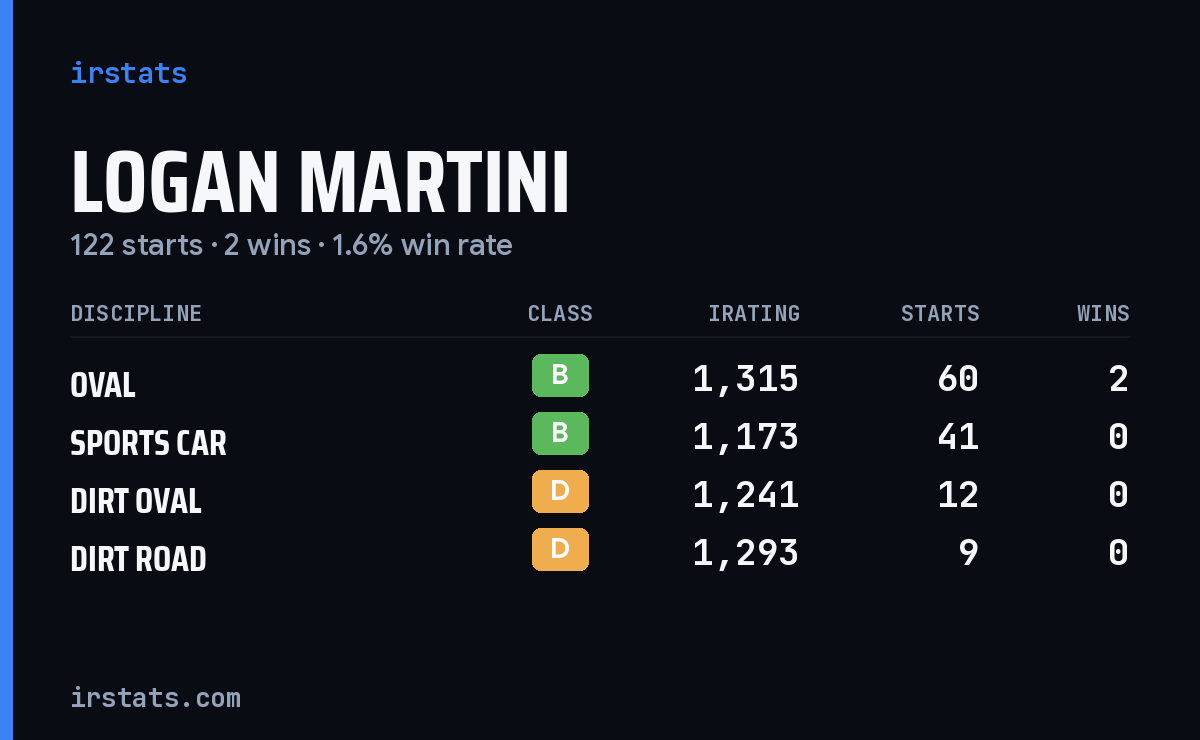 Logan Martini iRacing stats card
