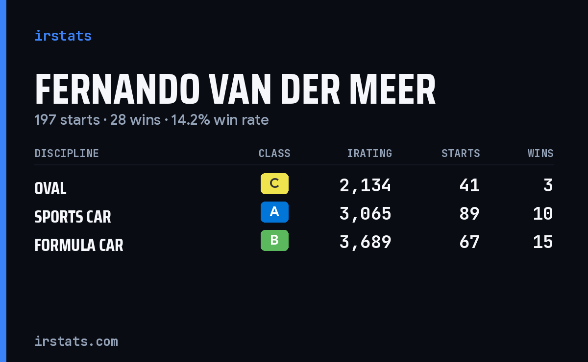 Fernando van der Meer iRacing stats card