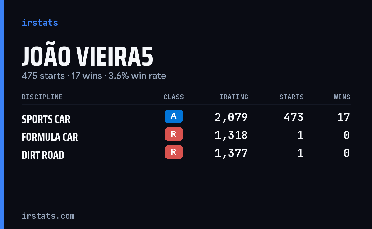 João Vieira5 iRacing stats card