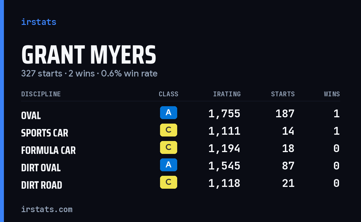Grant Myers iRacing stats card