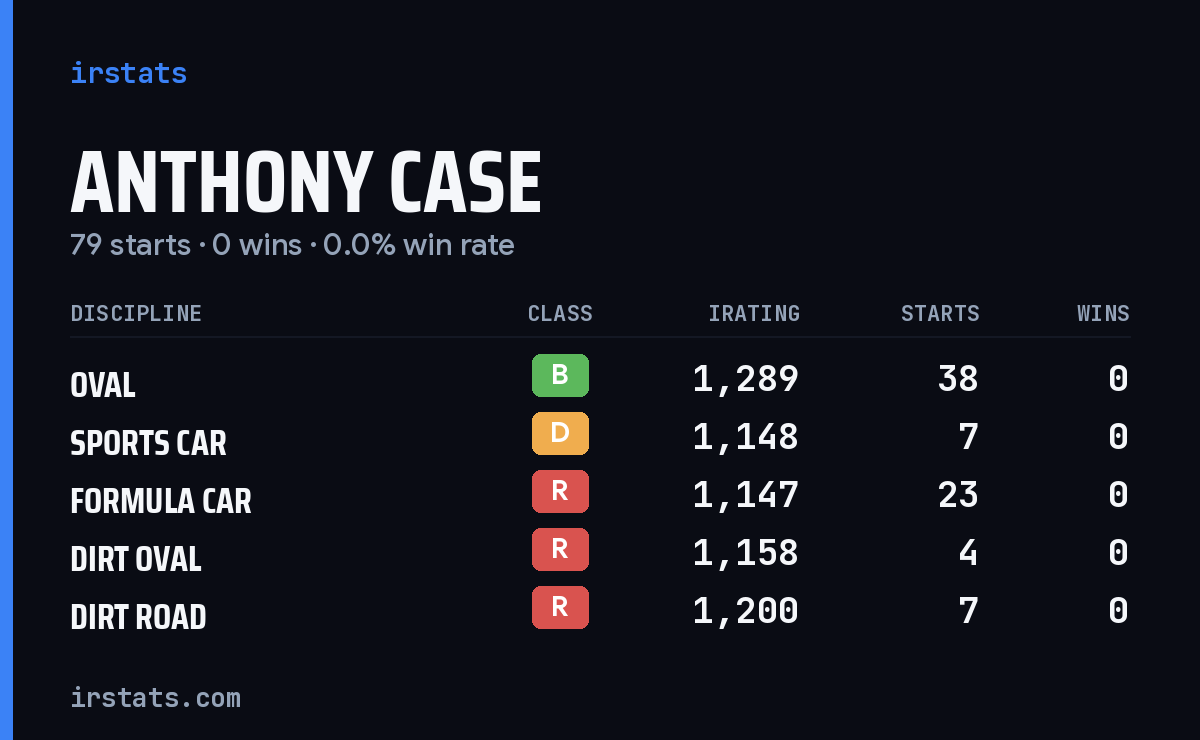 Anthony Case iRacing stats card