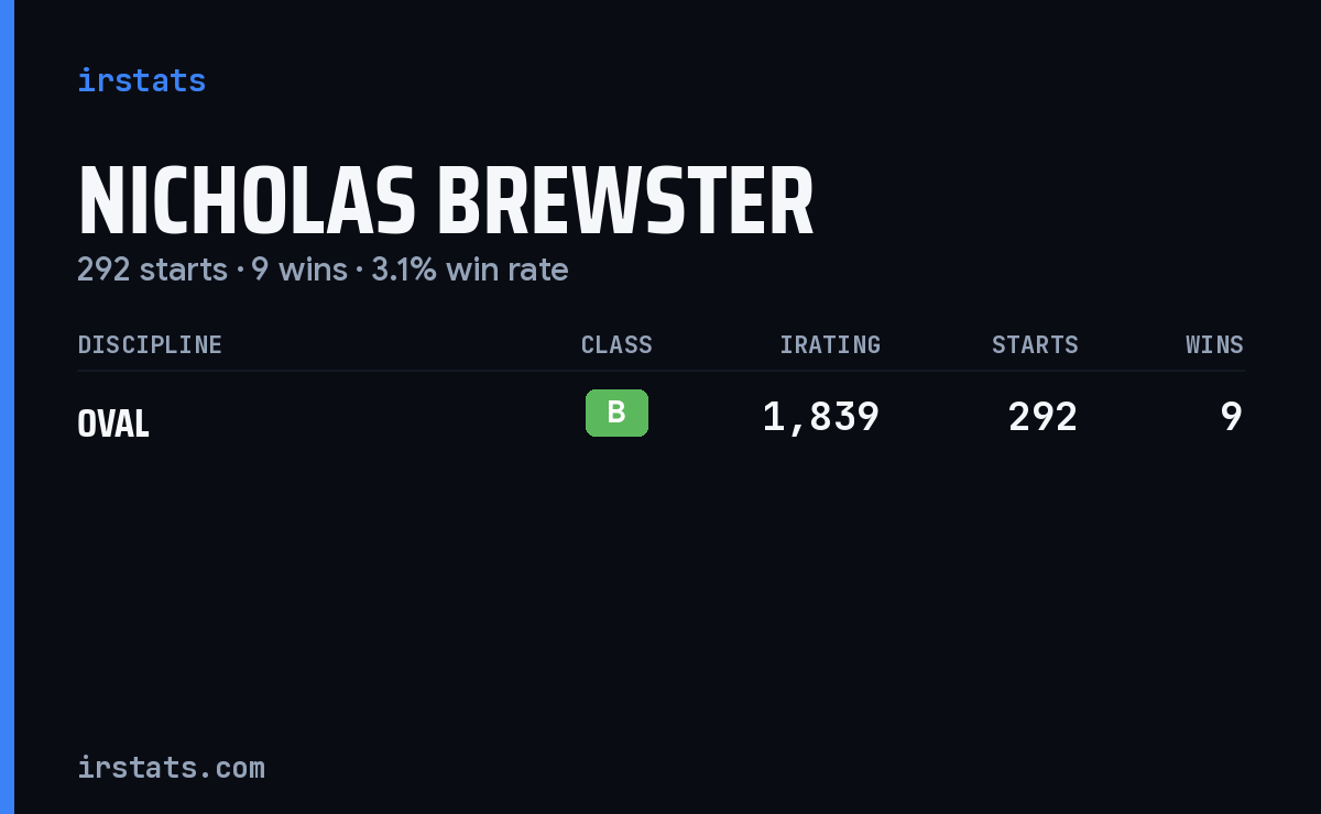 Nicholas Brewster iRacing stats card