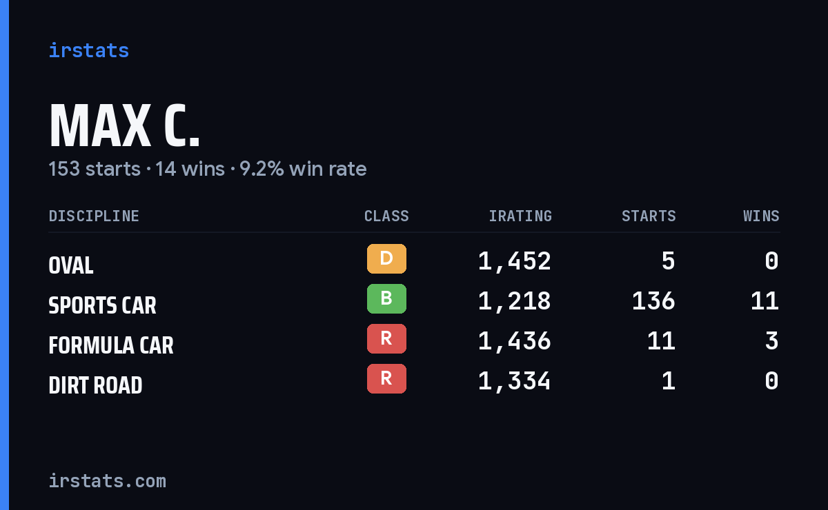 Loading... iRacing stats card