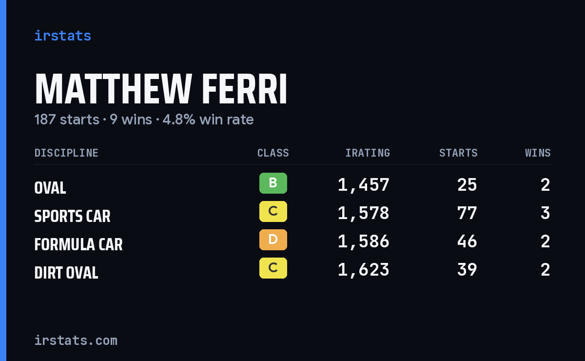Matthew Ferri iRacing stats card