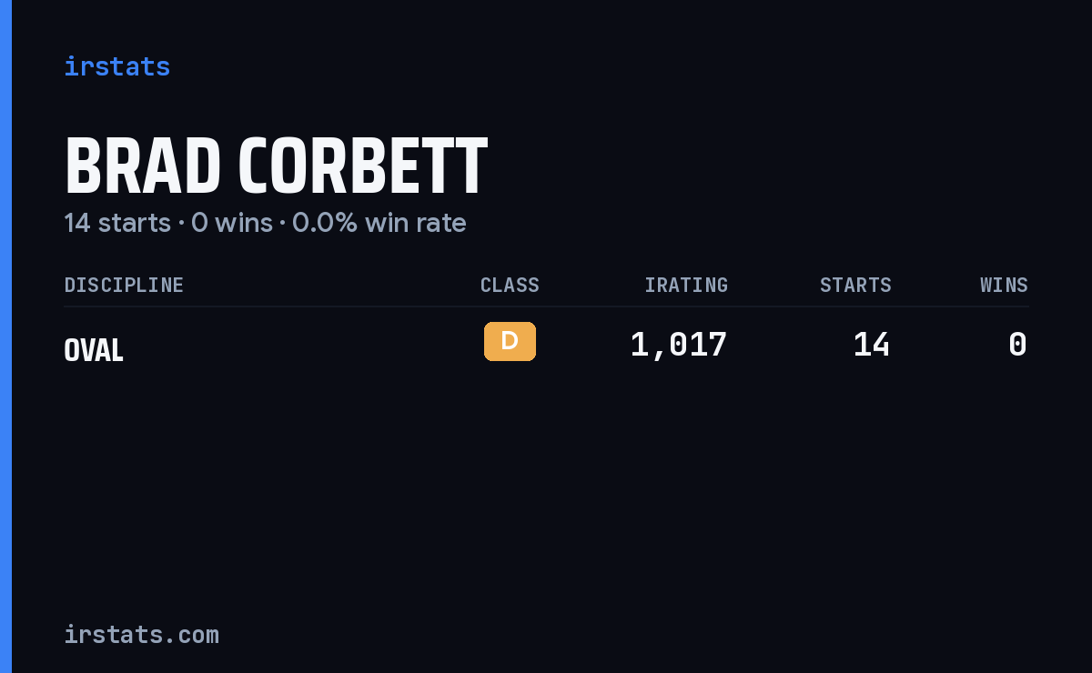 Brad Corbett iRacing stats card