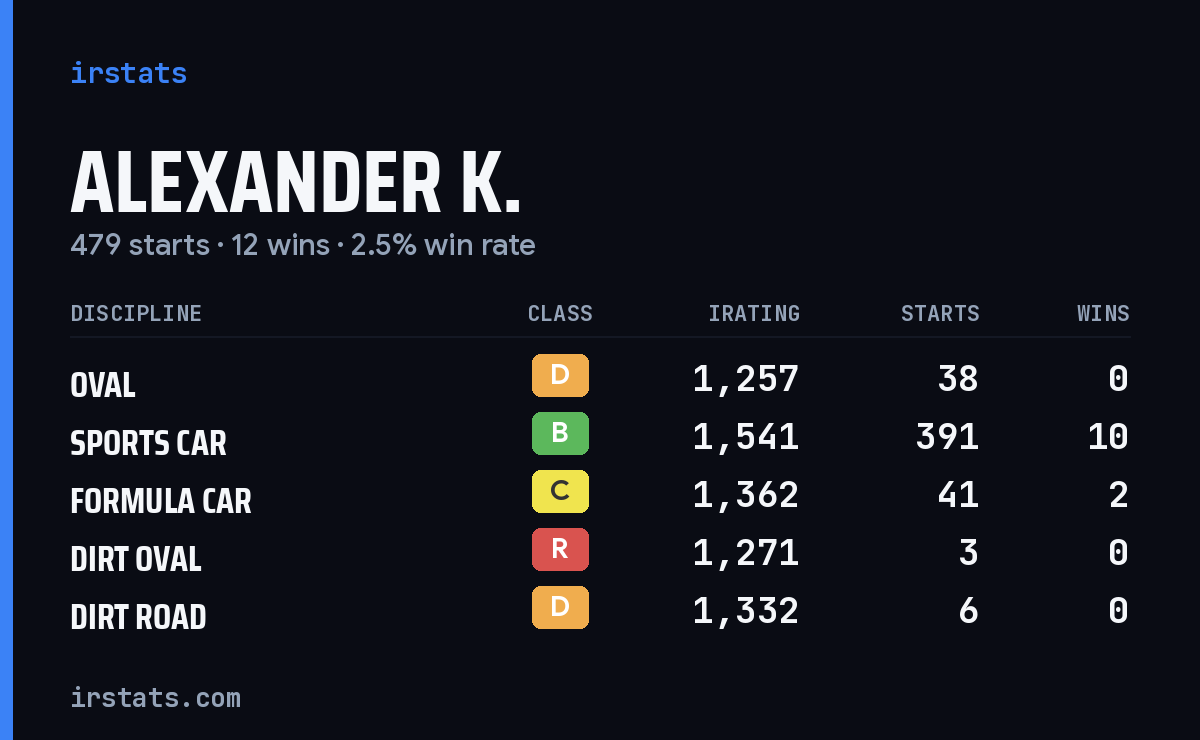 Loading... iRacing stats card