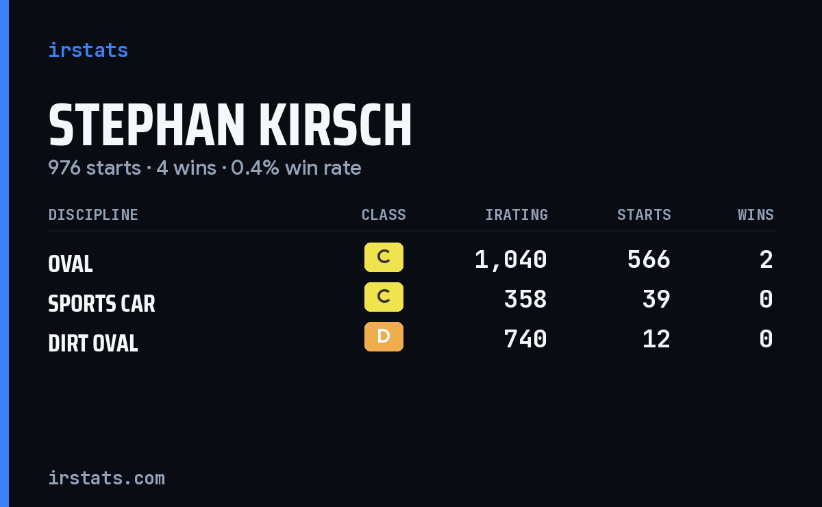 Stephan Kirsch iRacing stats card