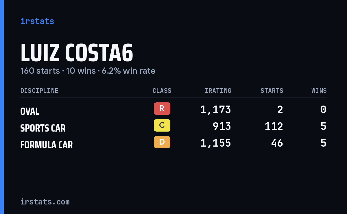 Luiz Costa6 iRacing stats card