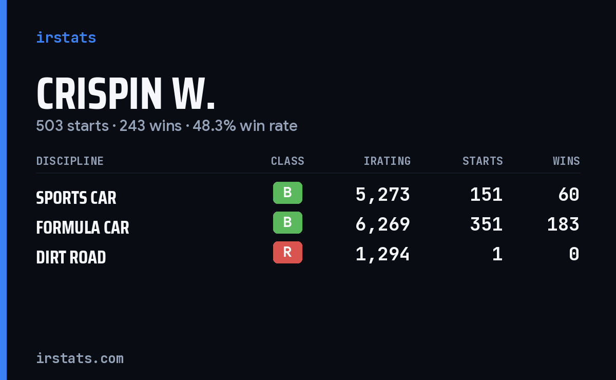 Loading... iRacing stats card