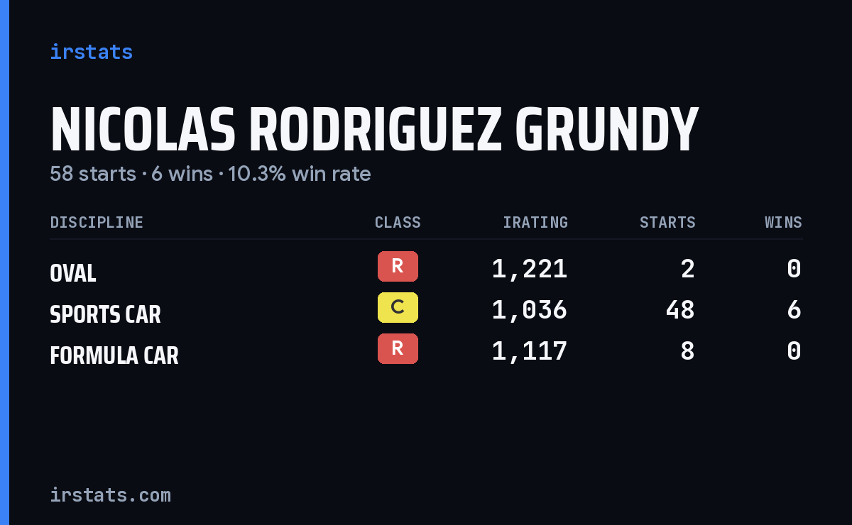 Nicolas Rodriguez Grundy iRacing stats card