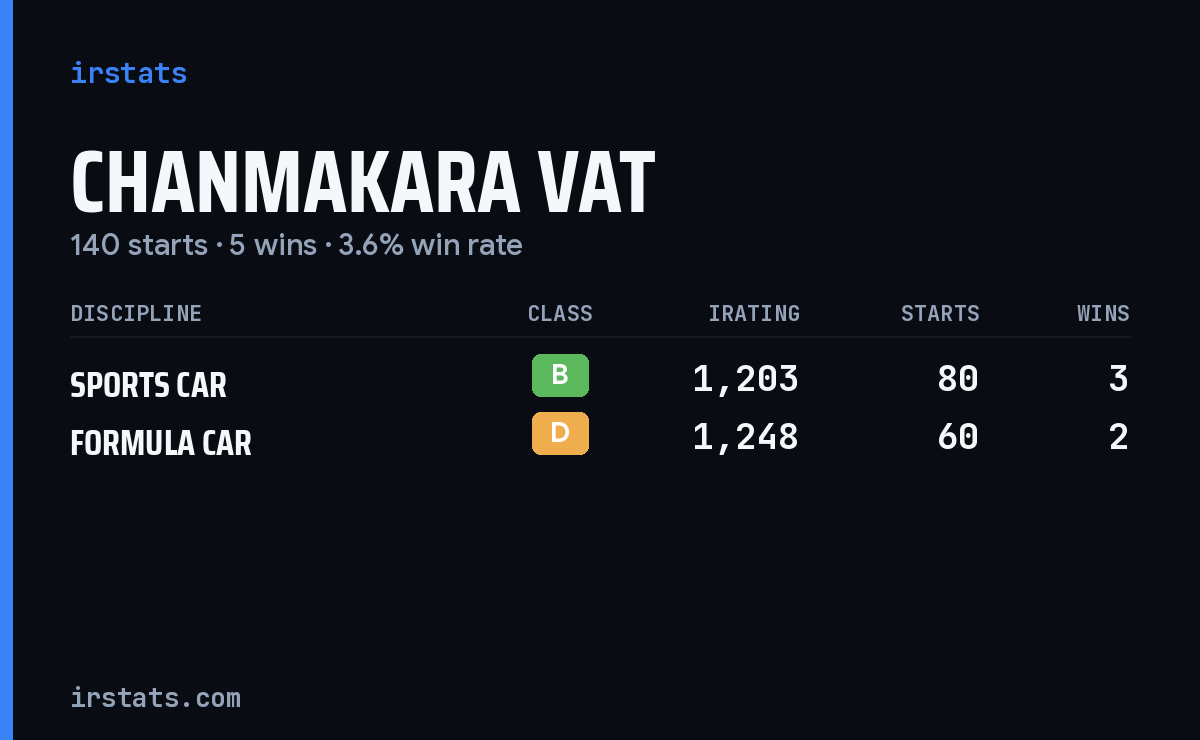 Chanmakara Vat iRacing stats card