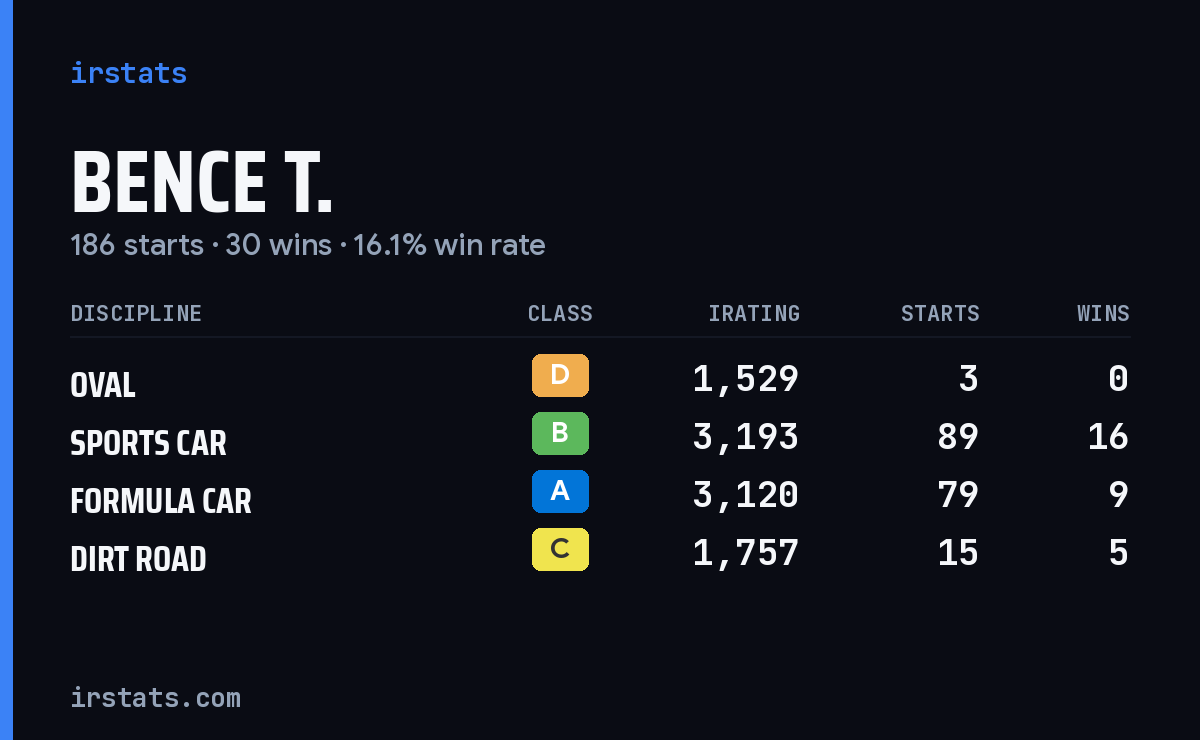 Loading... iRacing stats card