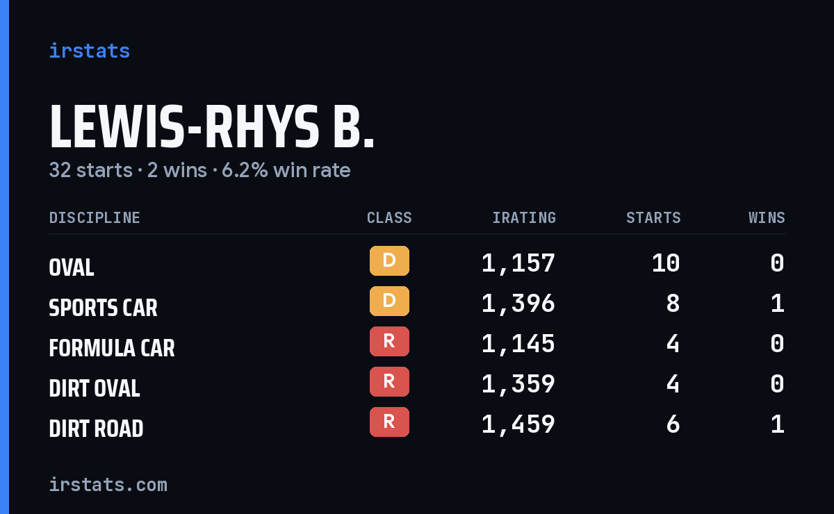 Loading... iRacing stats card