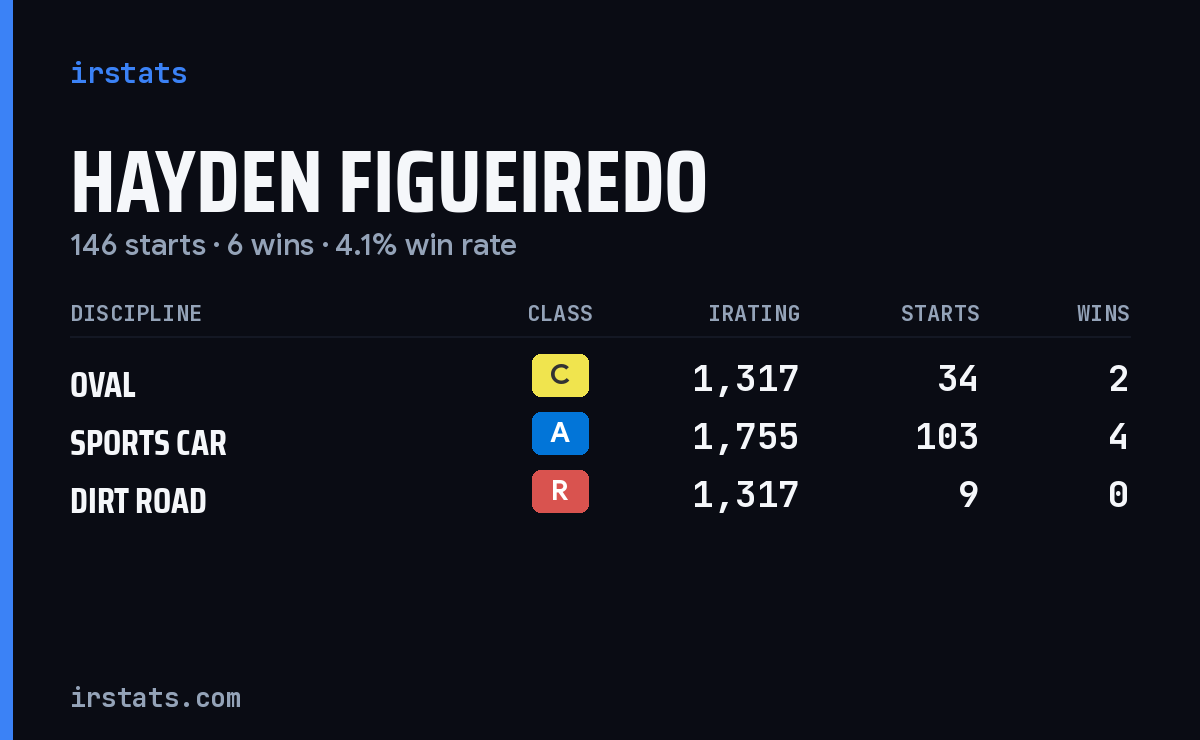 Hayden Figueiredo iRacing stats card