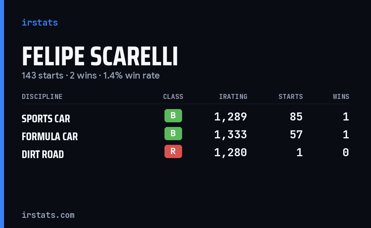 Felipe Scarelli iRacing stats card