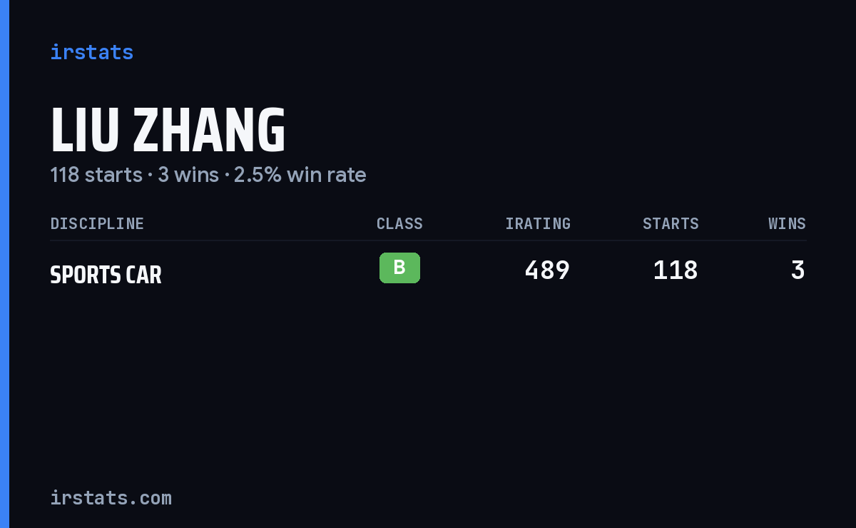 Liu Zhang iRacing stats card