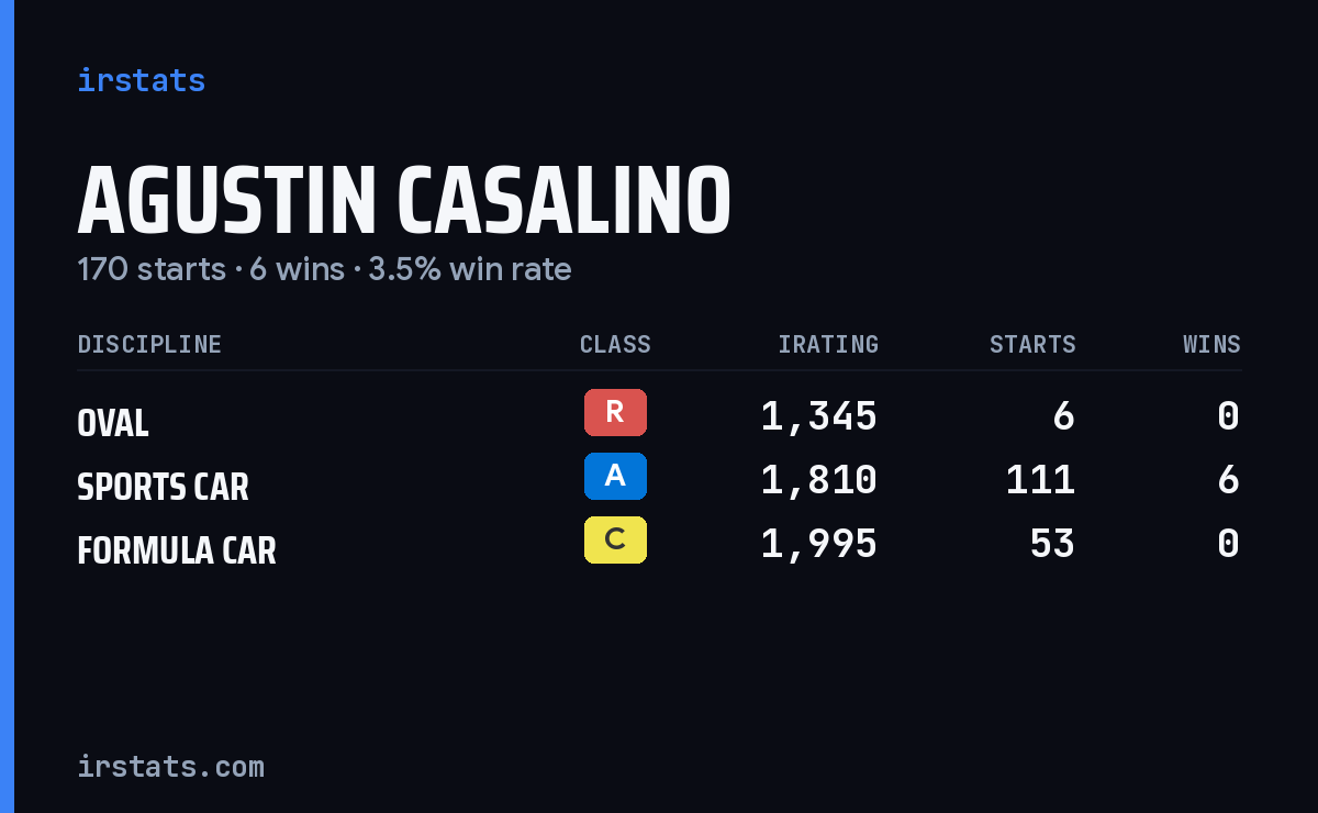 Agustin Casalino iRacing stats card