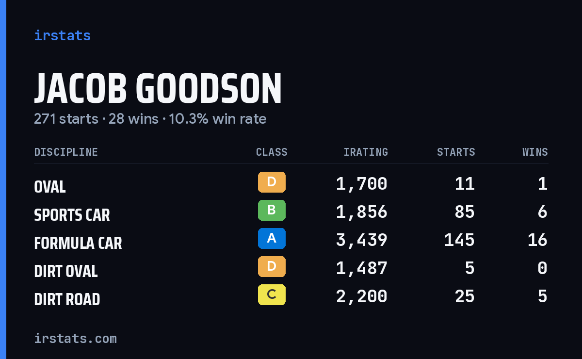 Jacob Goodson iRacing stats card