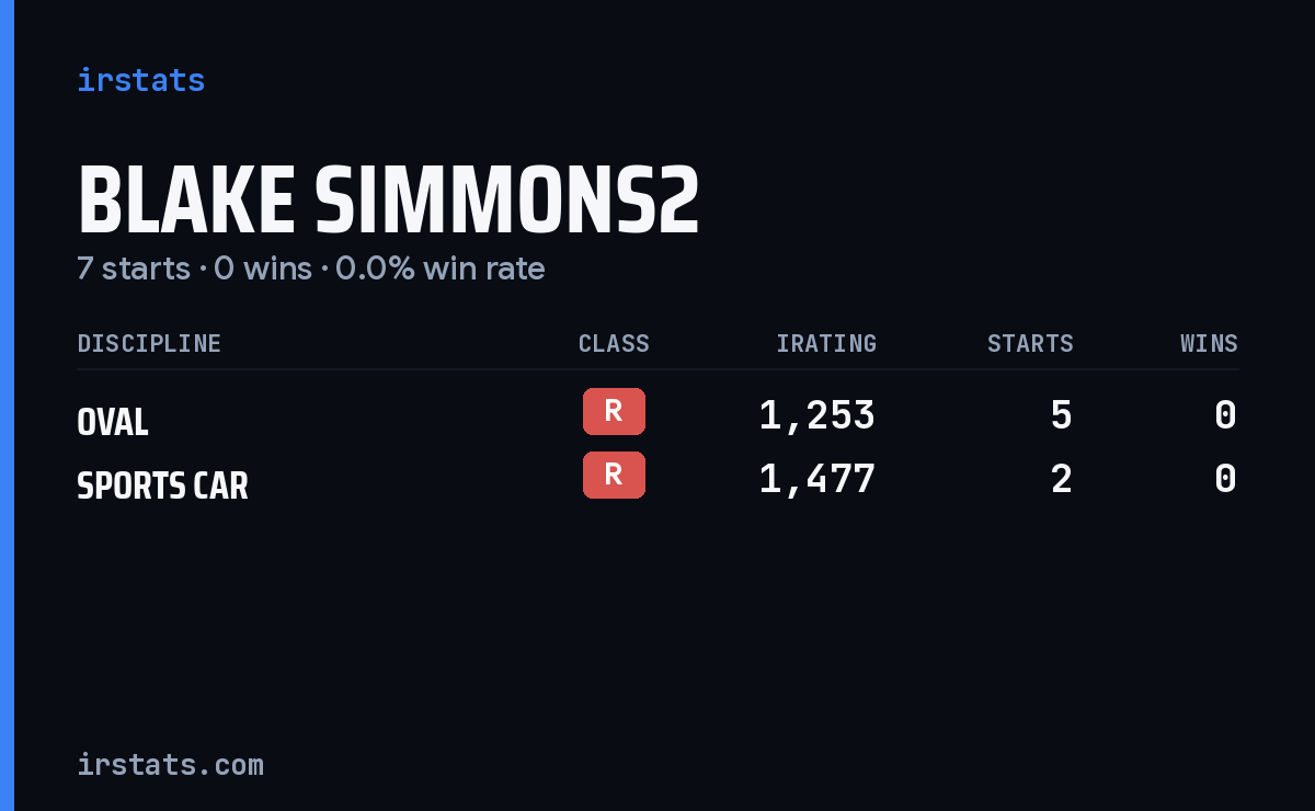 Blake Simmons2 iRacing stats card