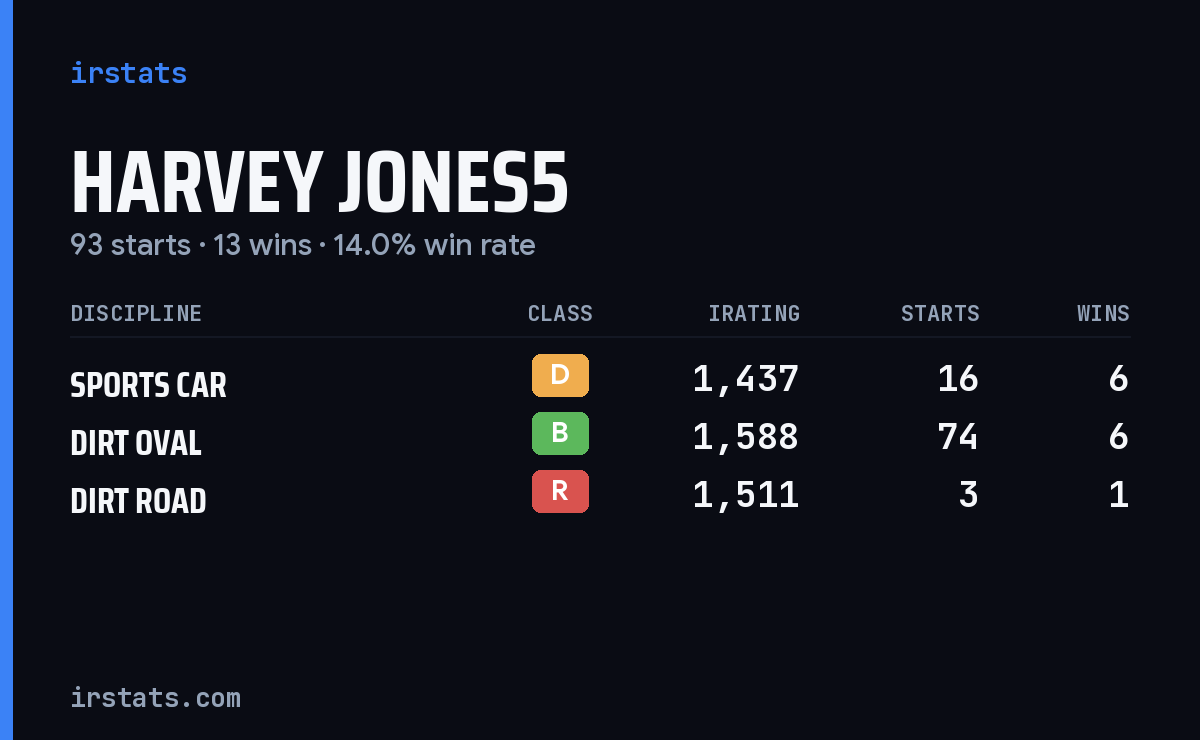 Harvey Jones5 iRacing stats card